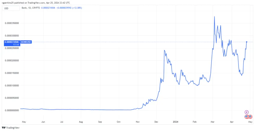 BONK price