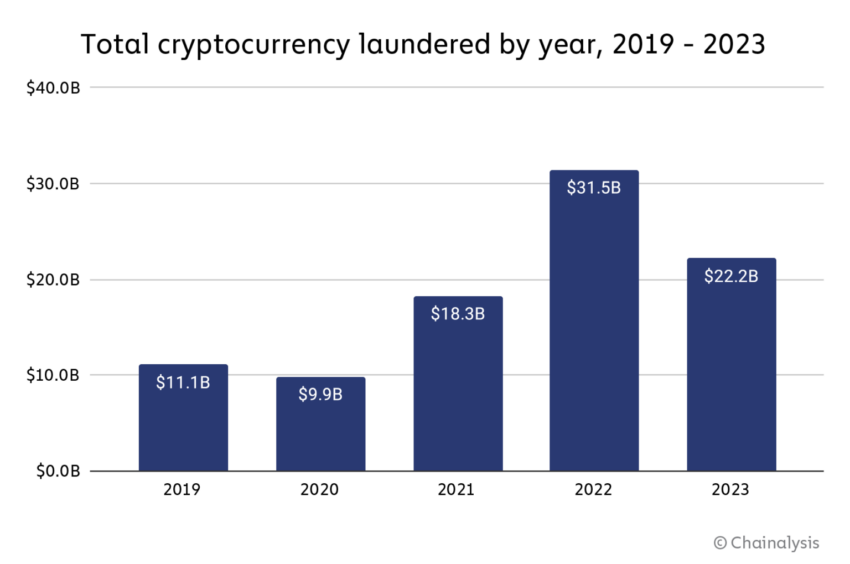Total Cryptocurrency Laundered by Year