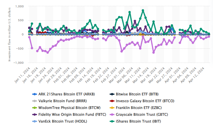 Investment flow per day in the Bitcoin ETFs listed on the NYSE and NASDAQ: Statista 