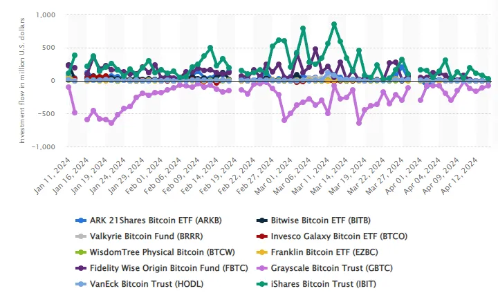 Investment flow per day in the Bitcoin ETFs listed on the NYSE and NASDAQ: Statista