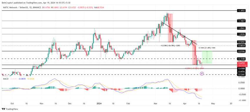 Grafico giornaliero MATIC/USDT.