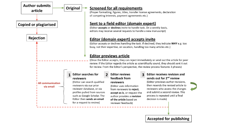 decentralized science publishing process