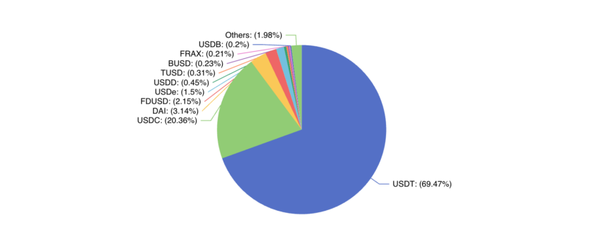 Stablecoin Market Dominance