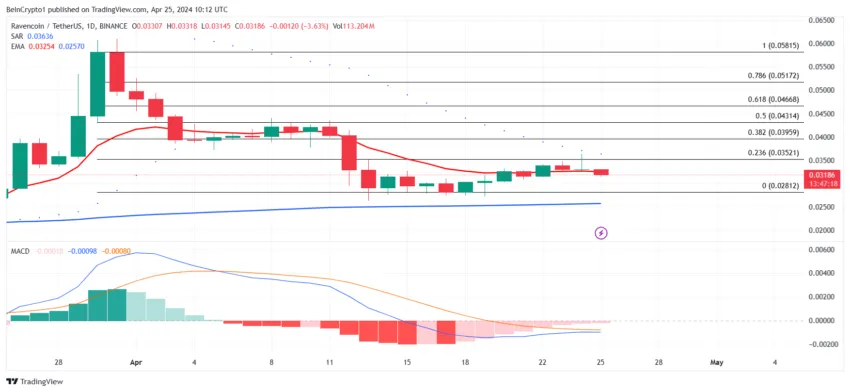 RVN/USDT 1-day chart.