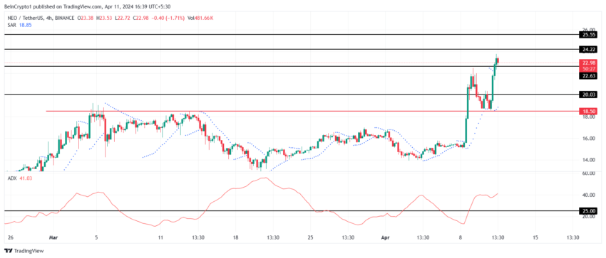 Grafico giornaliero NEO/USDT.