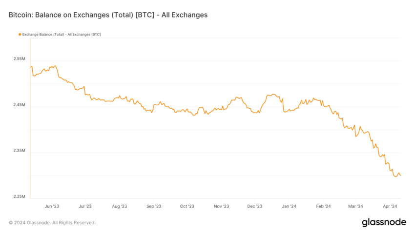 Bitcoin Balance on Exchanges. 