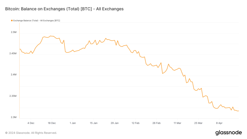 Bitcoin Supply on Exchanges. 