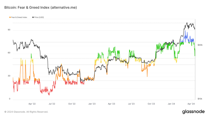 Krypto-Angst- und Gier-Index