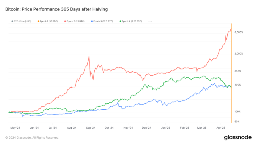 Bitcoin price development after the halving