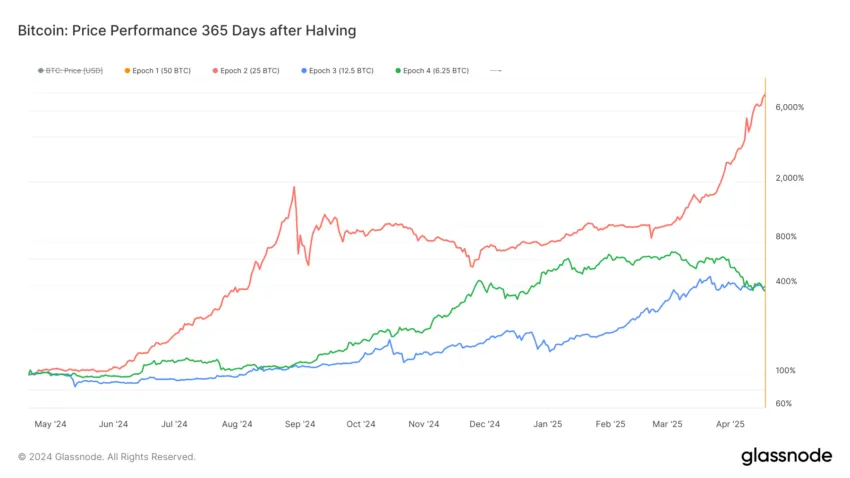 Rendimiento del precio de Bitcoin después del halving