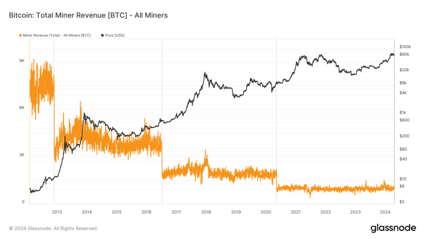 Bitcoin Miner եկամուտը