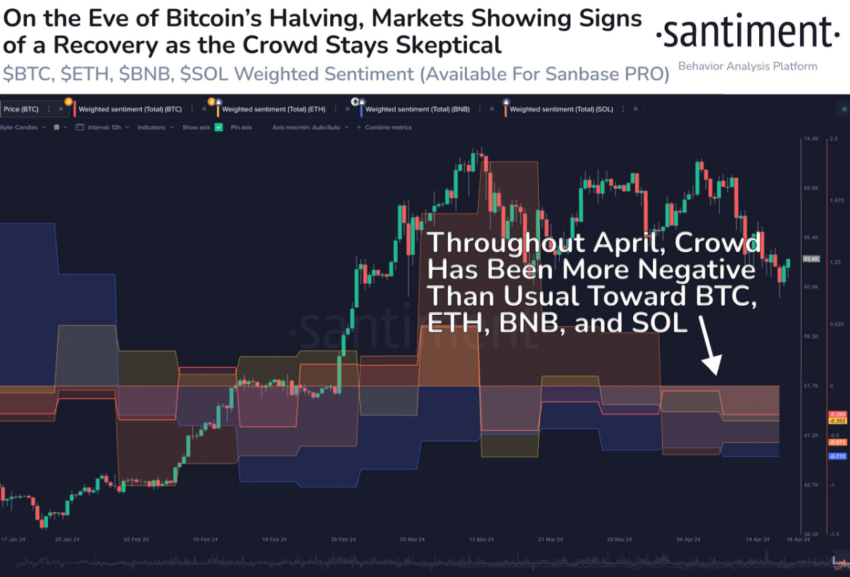 Sentimiento del mercado en abril por delante de Bitcoin halving. Fuente: Santiment