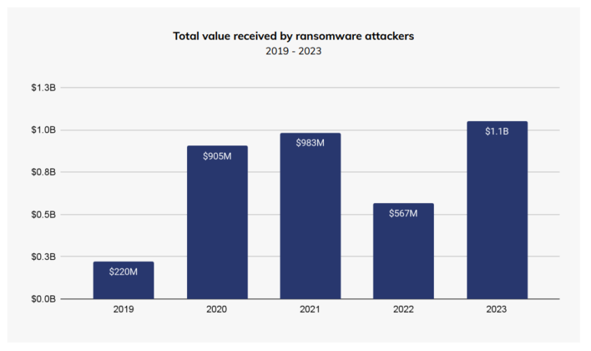勒索软件攻击者收到的总价值（2019 年 - 2023 年）。