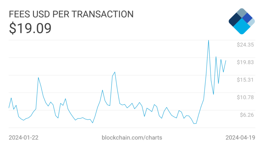 Taxas de transação do Bitcoin