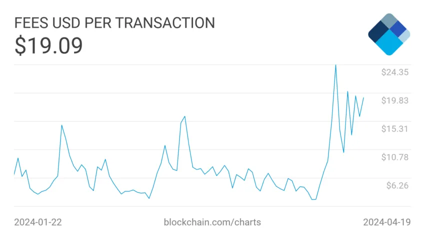 Bitcoin Transaction Fees