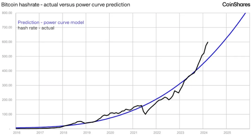 Bitcoin Hashrate Prediction Chart. 