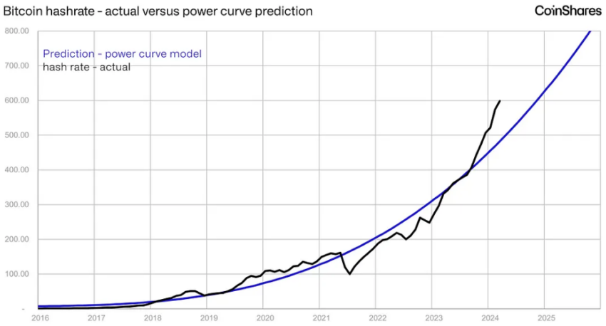 Graphique de prédiction du hashrate du Bitcoin.