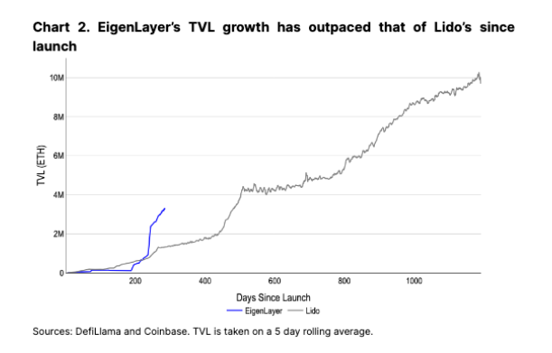 EigenLayer un Lido TVL izaugsmes salīdzinājums.