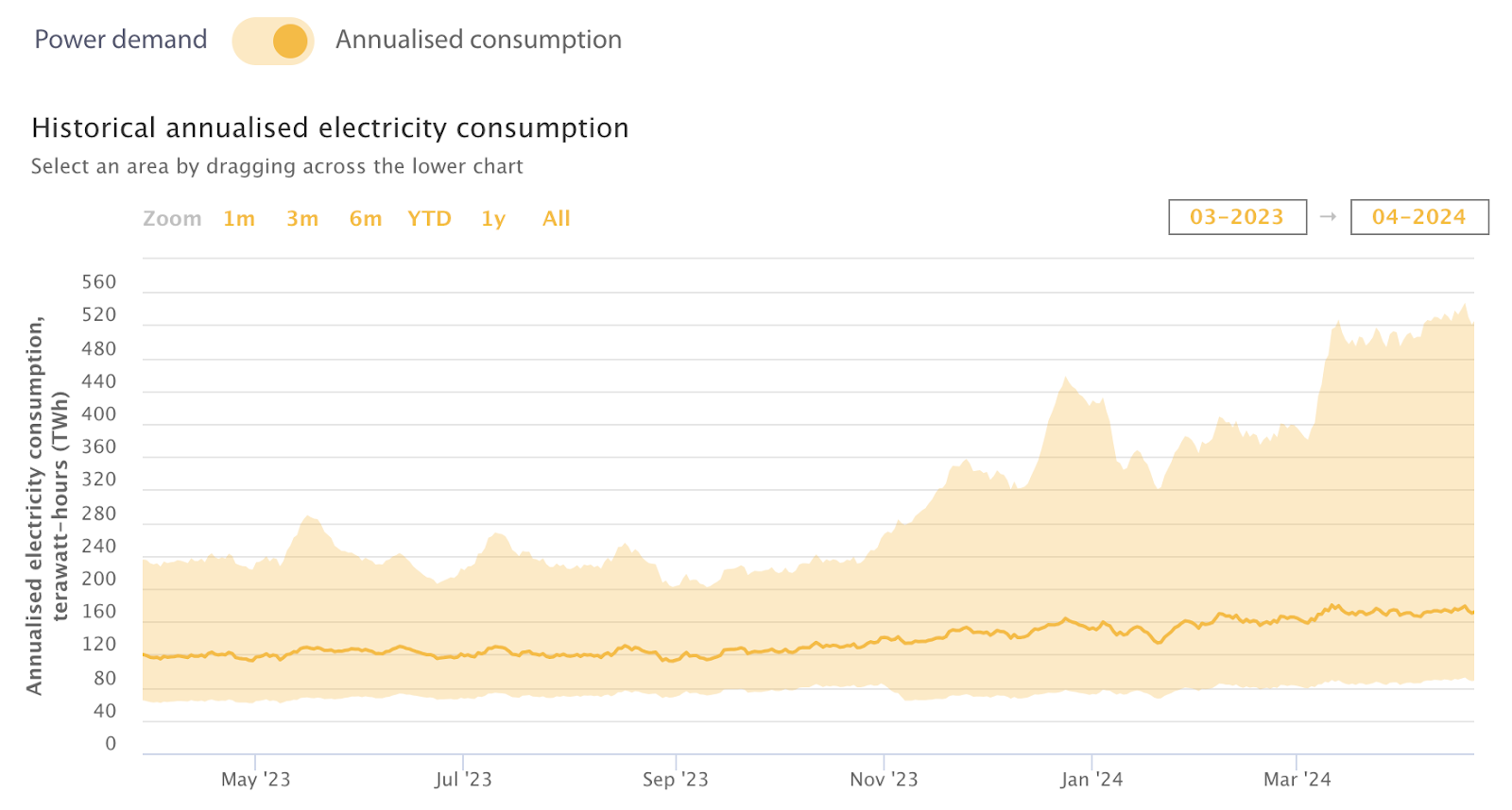 Bitcoin Electricity Consumption