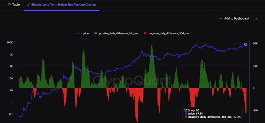 ビットコインの長期保有者のネットポジションの変化。