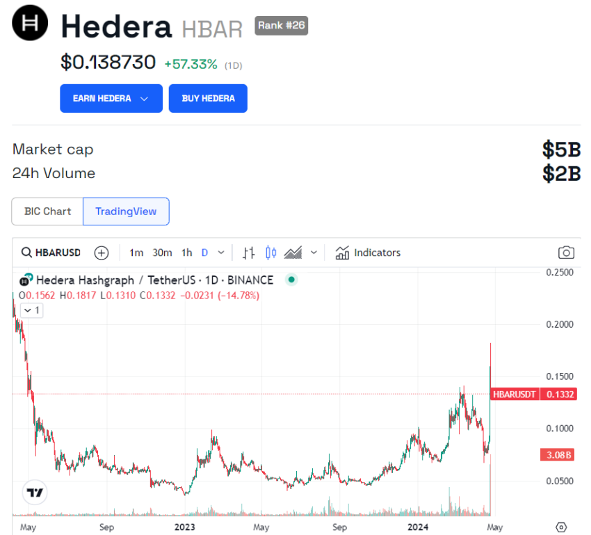 Hedera (HBAR) 24hodinový cenový výkon.