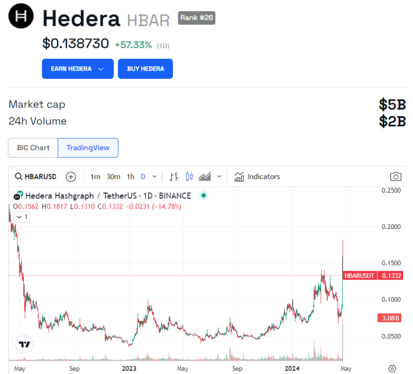 Hedera (HBAR) 24 Saatlik Fiyat Performansı.