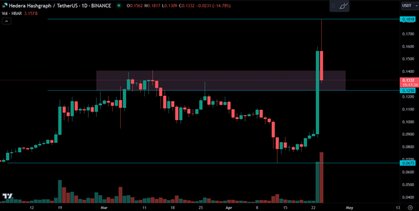 Hedera (HBAR/USDT) 價格圖表。