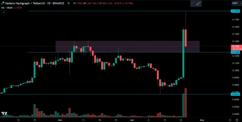 Hedera (HBAR/USDT) Price Chart.