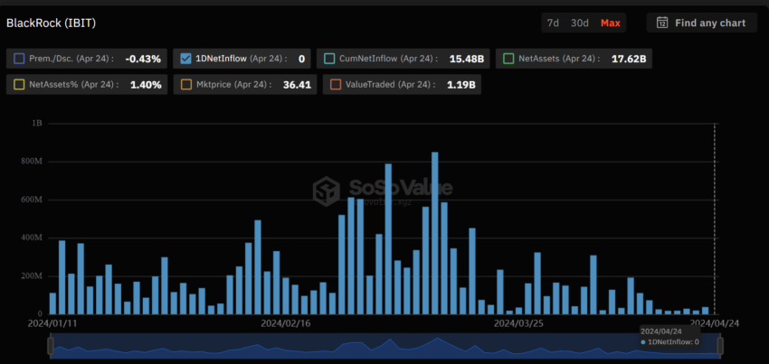 صافي تدفقات iShares Bitcoin Trust (IBIT) من BlackRock.