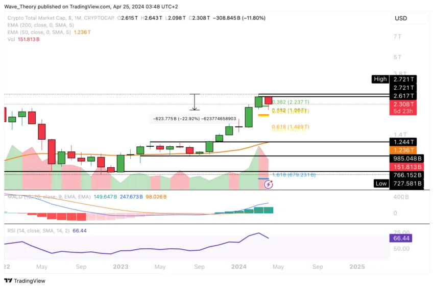 Crypto Total Market Cap Chart. 