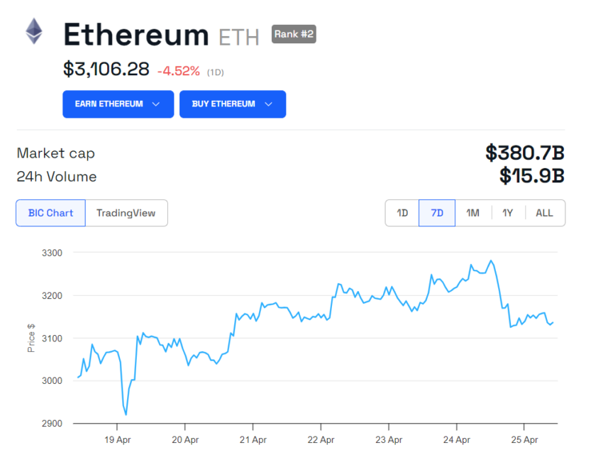 Ethereum (ETH) Fiyat Performansı.