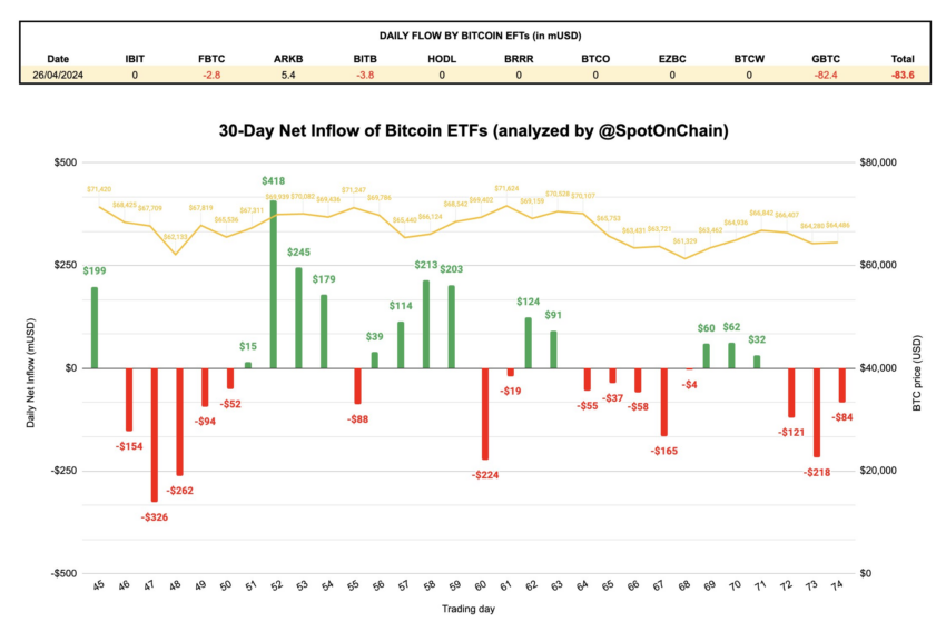 Dòng chảy ròng Bitcoin ETF