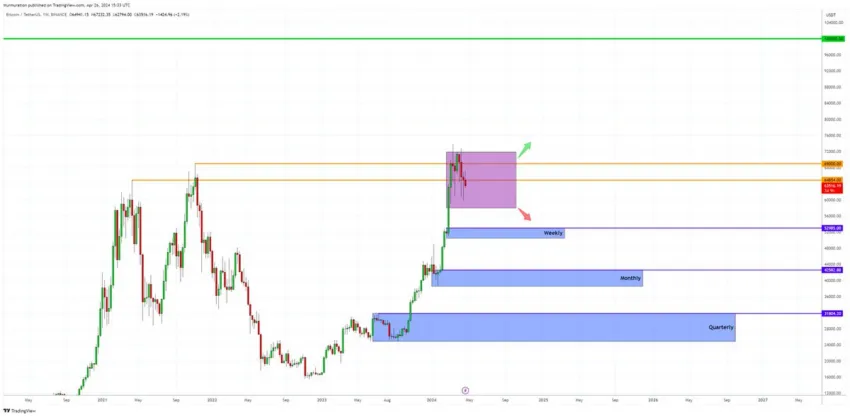 Bitcoin Price Chart