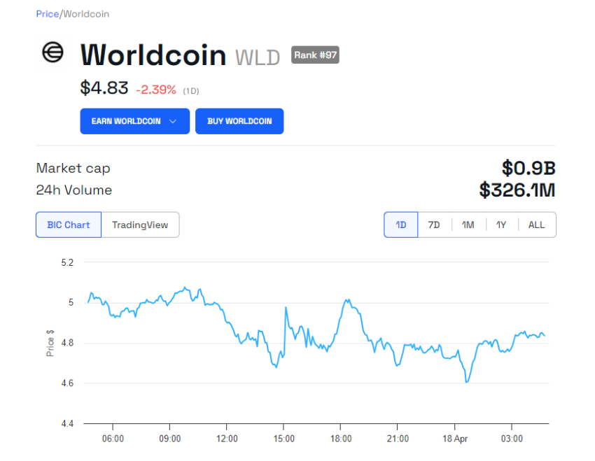 Worldcoin (WLD) Fiyat Performansı.