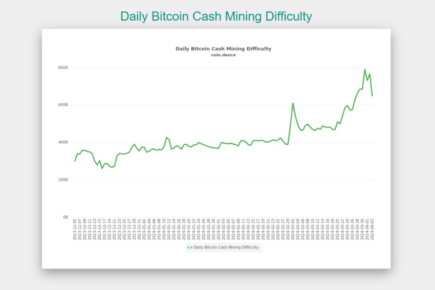 Dificuldade diária de mineração de Bitcoin Cash