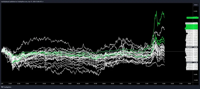 Altcoins Price Performance