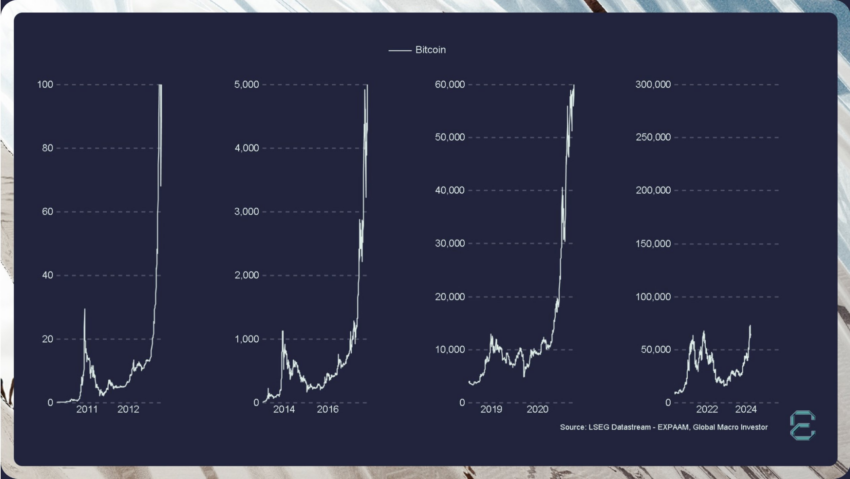 ตลาด Crypto Parabolic Surge