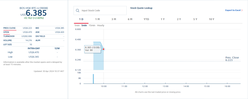 BOS HK BTC ประสิทธิภาพราคาใน USD.