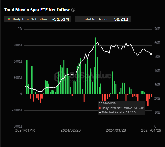 Tổng lưu lượng Bitcoin ETF giao ngay của Mỹ lưu lượng ròng hàng ngày.