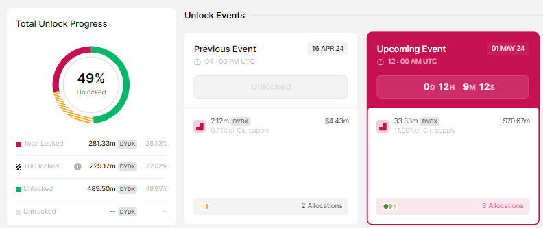 DYDX Token Unlock May 2024.