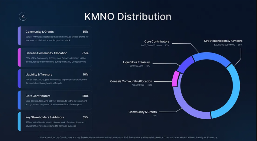 KMNO Token Distribution.