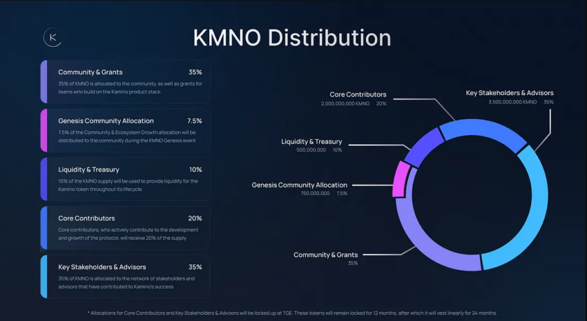 Distribuzione dei token KMNO.