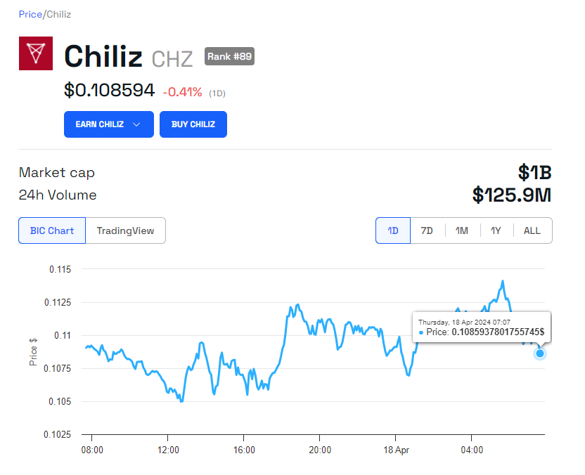 Chiliz (CHZ) 的价格表现。