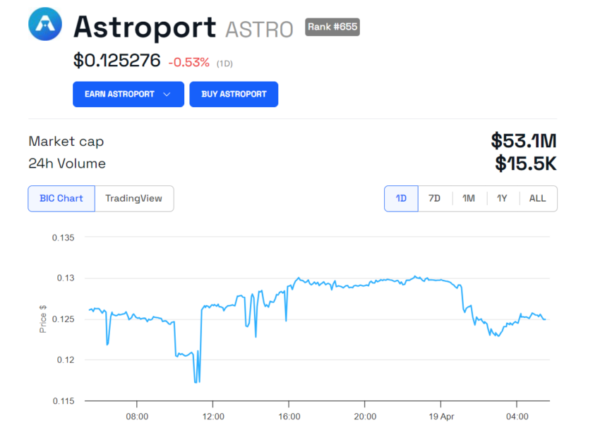Evolución del precio de Astroport (ASTRO).