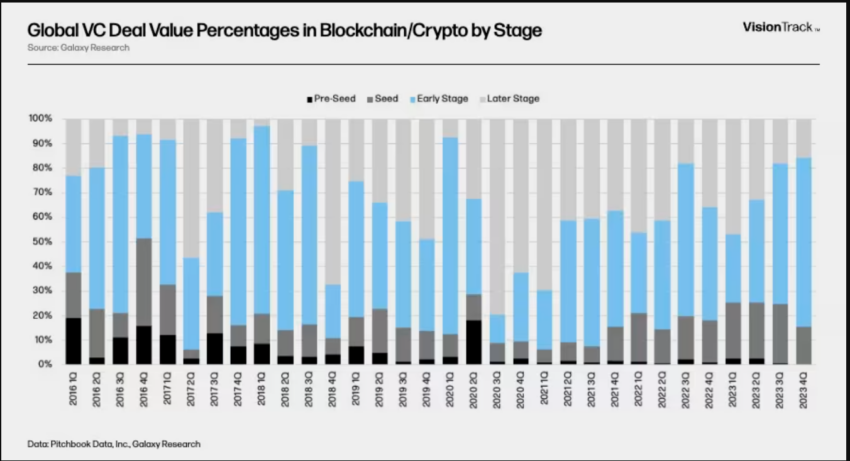 Global VC Deal Percentages in Blockchain or Crypto by Stage
