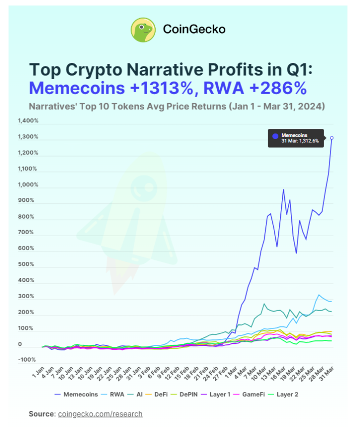 Top Crypto Narrative Profits Statistics in Q1 2024 