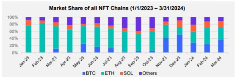 NFT's Market Share Comparison Across Chains.
