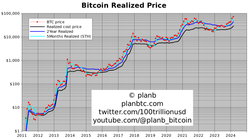 Preço Realizado do Bitcoin