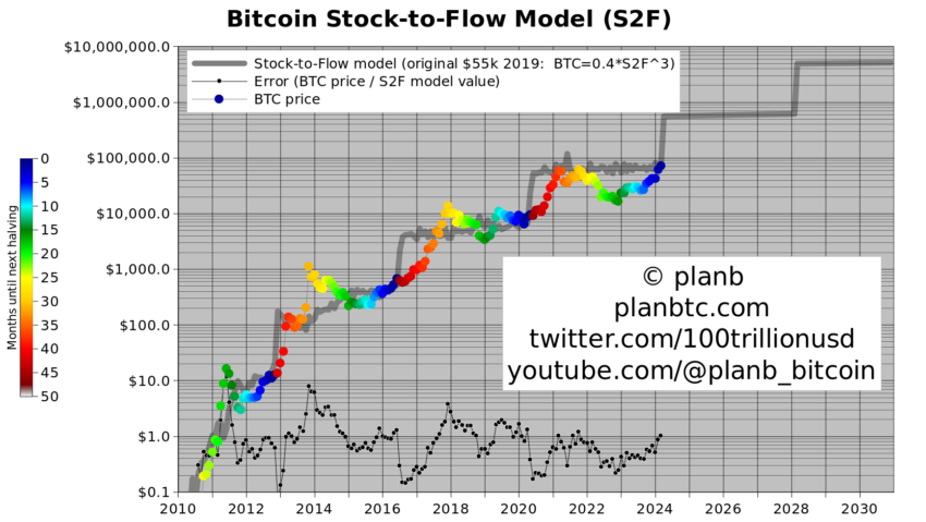 Model Bitcoin Stock-to-Flow