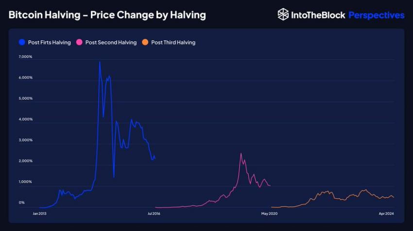 Bitcoin halving price 